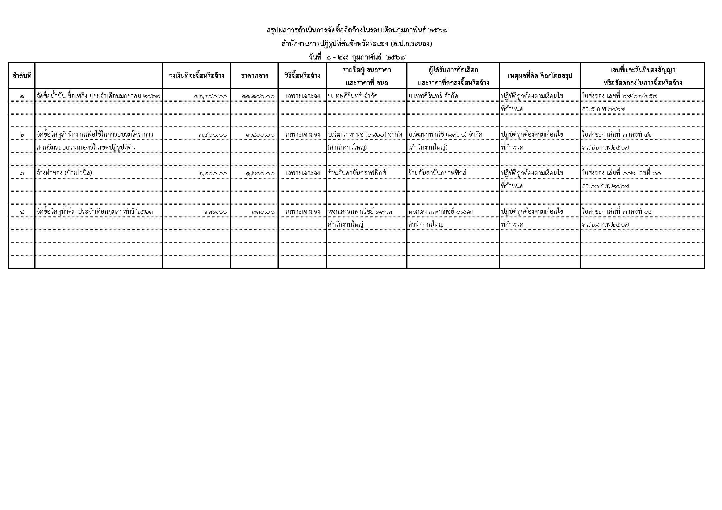 สรุปผลการดำเนินการจัดซื้อจัดจ้างในรอบเดือนกุมภาพันธ์ 2567
