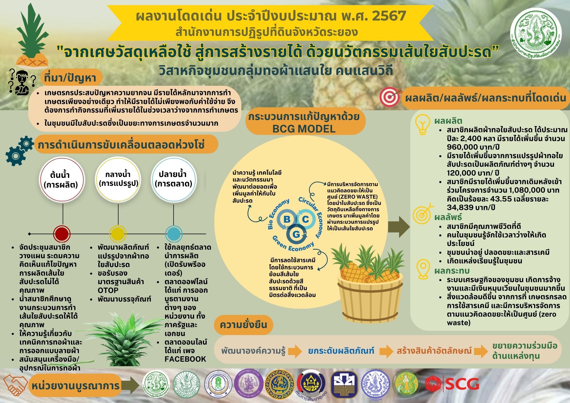 ผลงานโดดเด่น ประจำปีงบประมาณ พ.ศ. 2567 สำนักงานการปฏิรูปที่ดินจังหวัดระยอง จากเศษวัสดุเหลือใช้ สู่การสร้างรายได้ ด้วยนวัตกรรมเส้นใยสับปะรด
