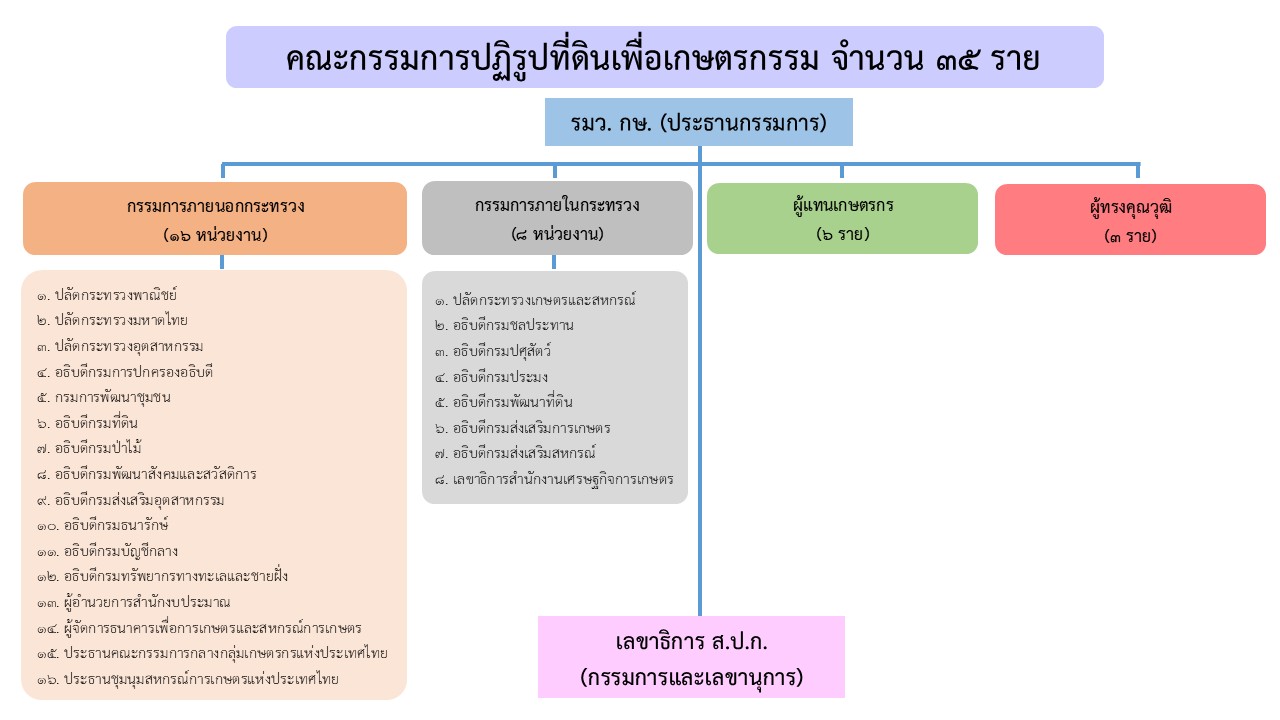 ผังโครงสร้างคณะกรรมการปฏิรูปที่ดินเพื่อเกษตรกรรม (คปก.)