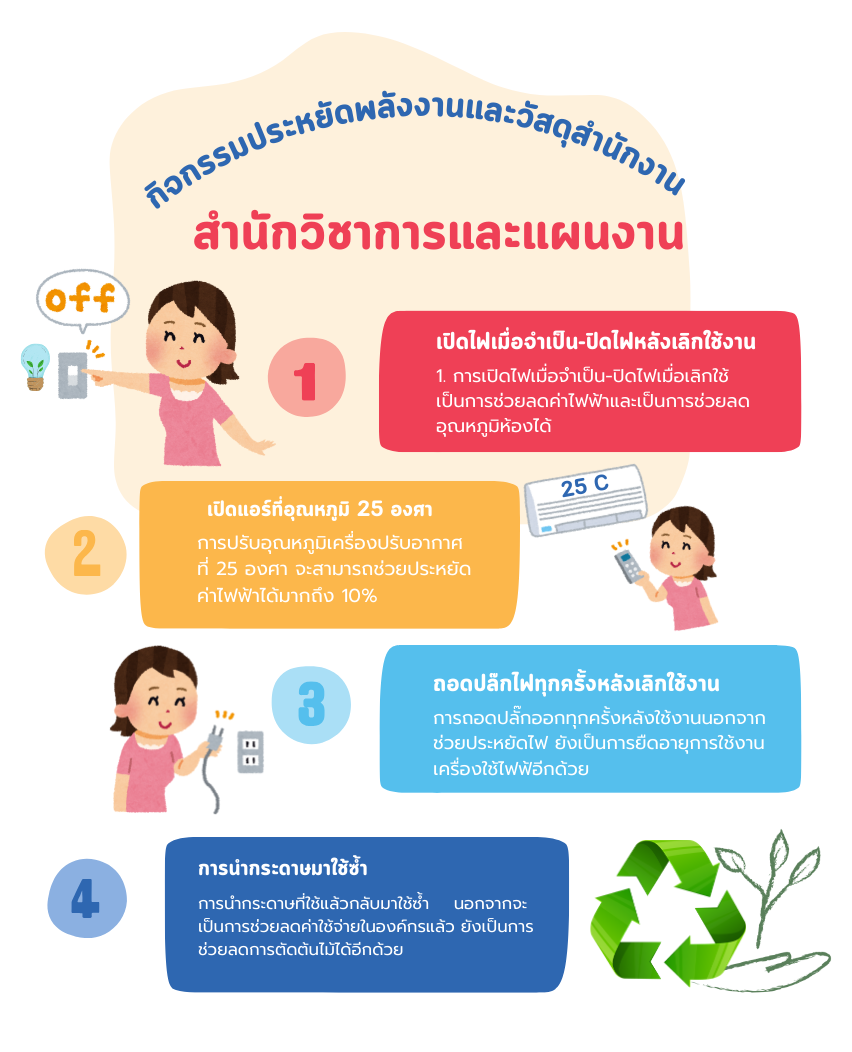 ร่วมรณรงค์การประหยัดพลังงาน เพื่อดำเนินการตามแผนการประเมินองค์กรคุณธรรมประจำปี 2567