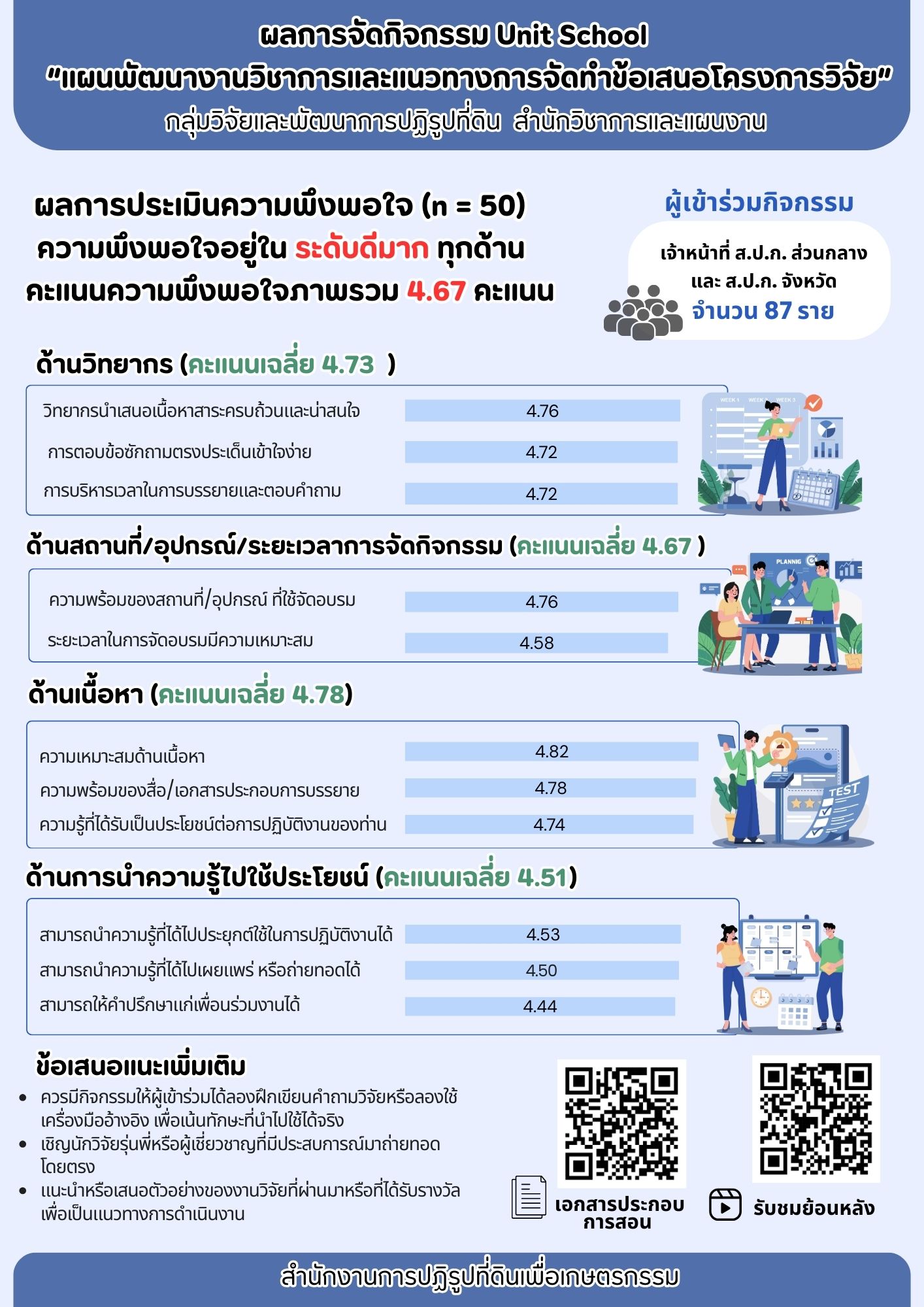 ผลการจัดกิจกรรม Unit School สวผ. 