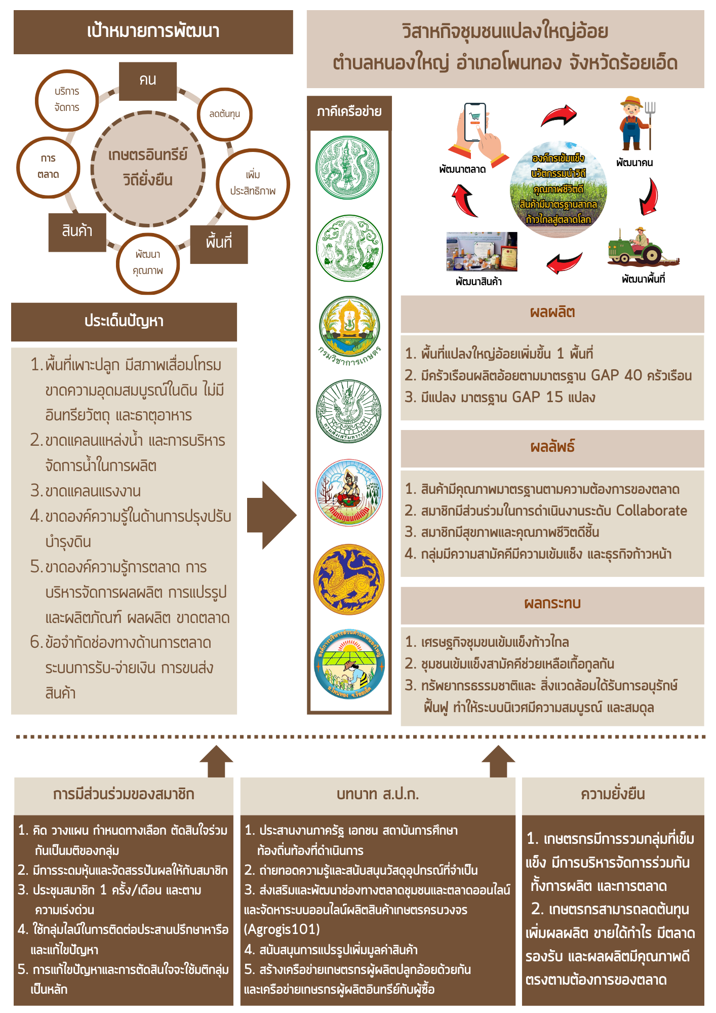 วิสาหกิจชุมชนแปลงใหญ่อ้อย ตำบลหนองใหญ่ อำเภอโพนทอง จังหวัดร้อยเอ็ด