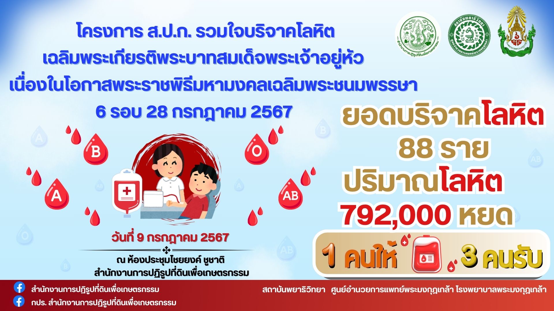 โครงการ ส.ป.ก. รวมใจบริจาคโลหิตเฉลิมพระเกียรติฯ ยอดบริจาคโลหิต 88 ราย ปริมาณโลหิต 792,000 หยด