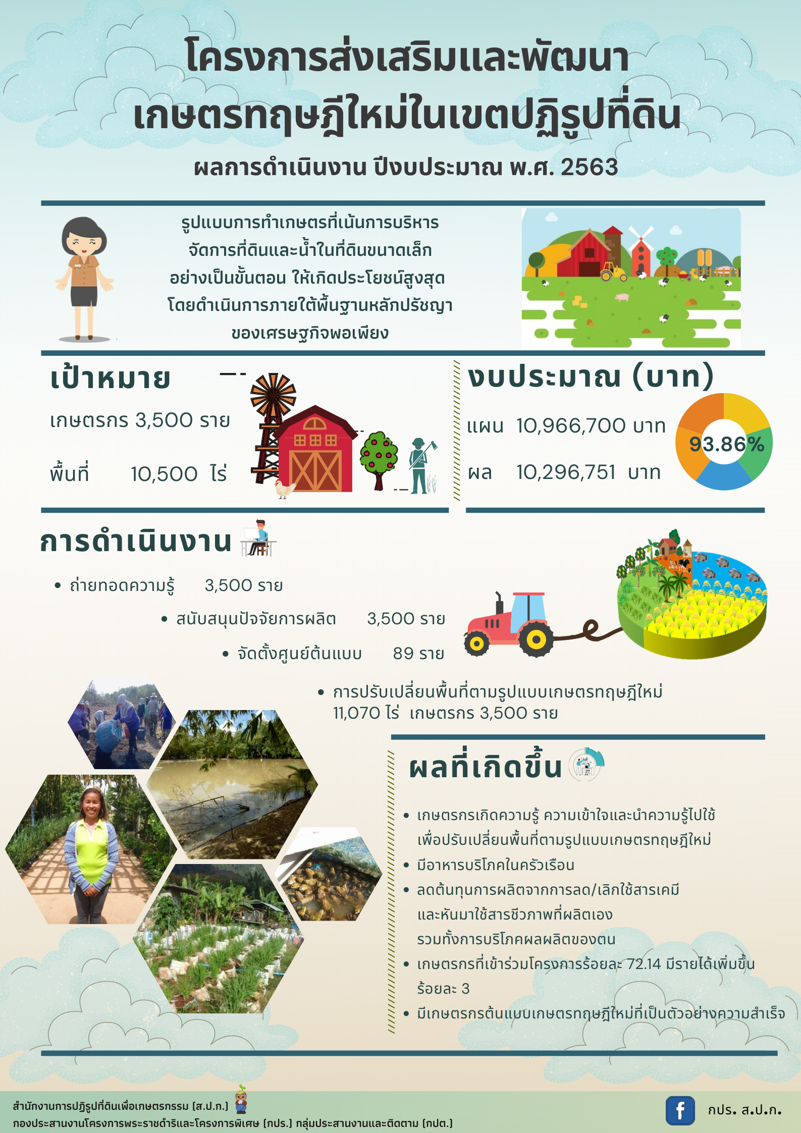 ผลการดำเนินงาน ปีงบประมาณ 2563
