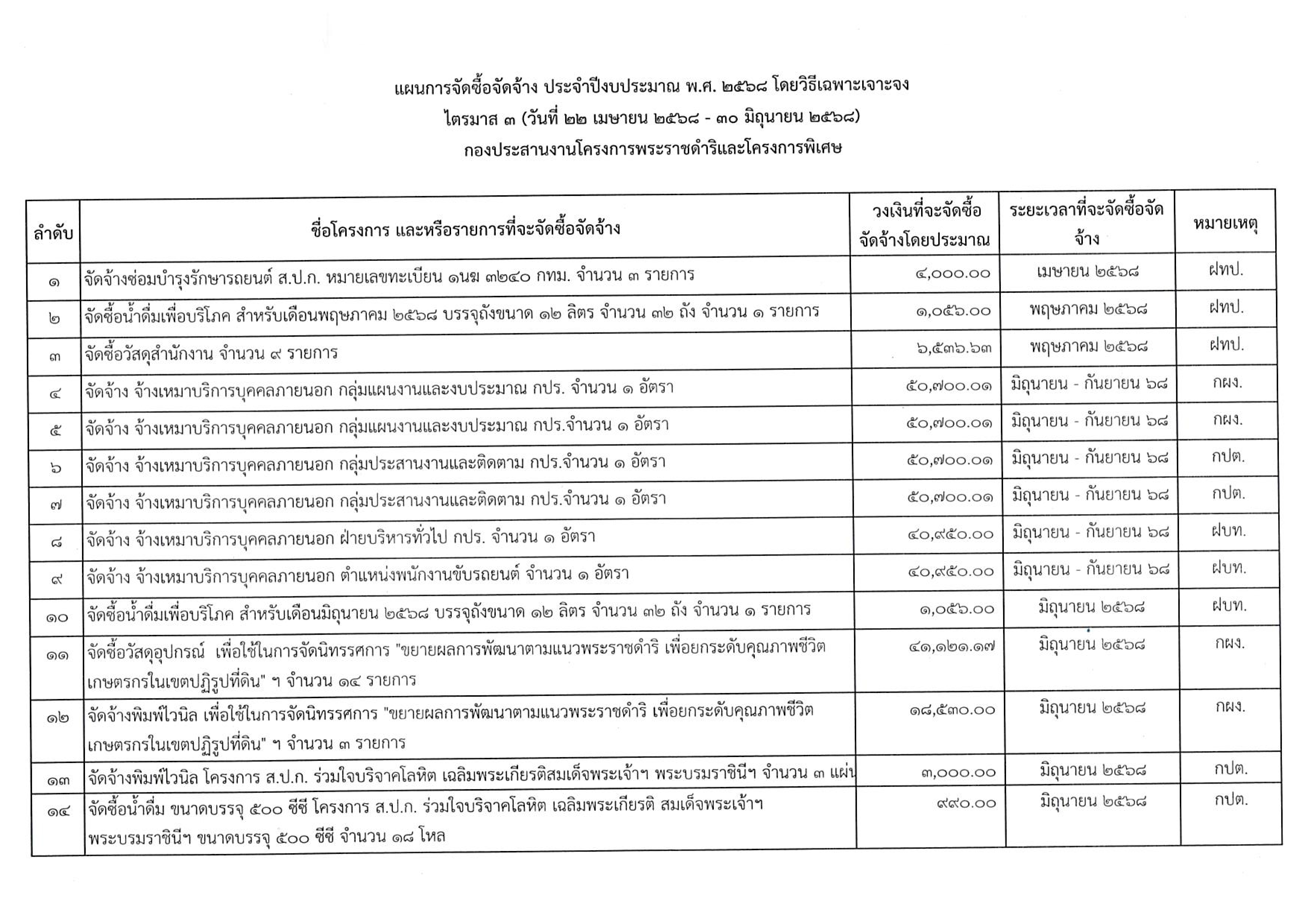 แผนการจัดซื้อจัดจ้าง ประจำปีงบประมาณ พ.ศ. 2568 โดยวิธีเฉพาะเจาะจง ไตรมาส 3