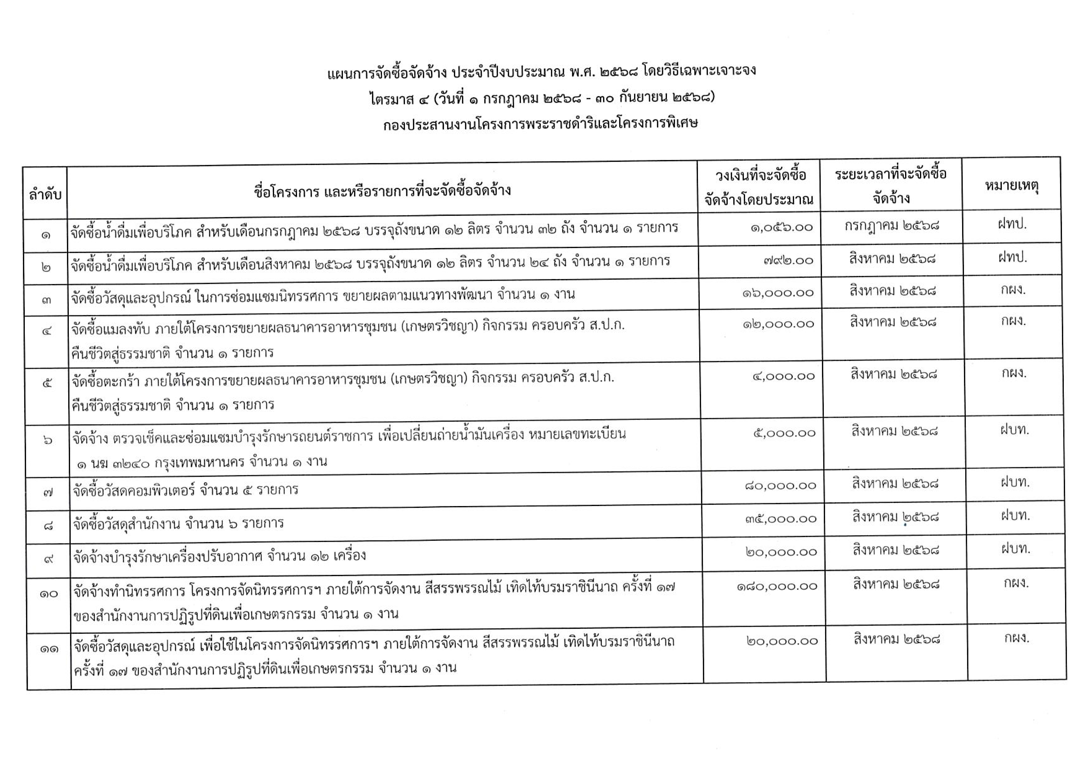 แผนการจัดซื้อจัดจ้าง ประจำปีงบประมาณ พ.ศ. 2568 โดยวิธีเฉพาะเจาะจง ไตรมาส 4