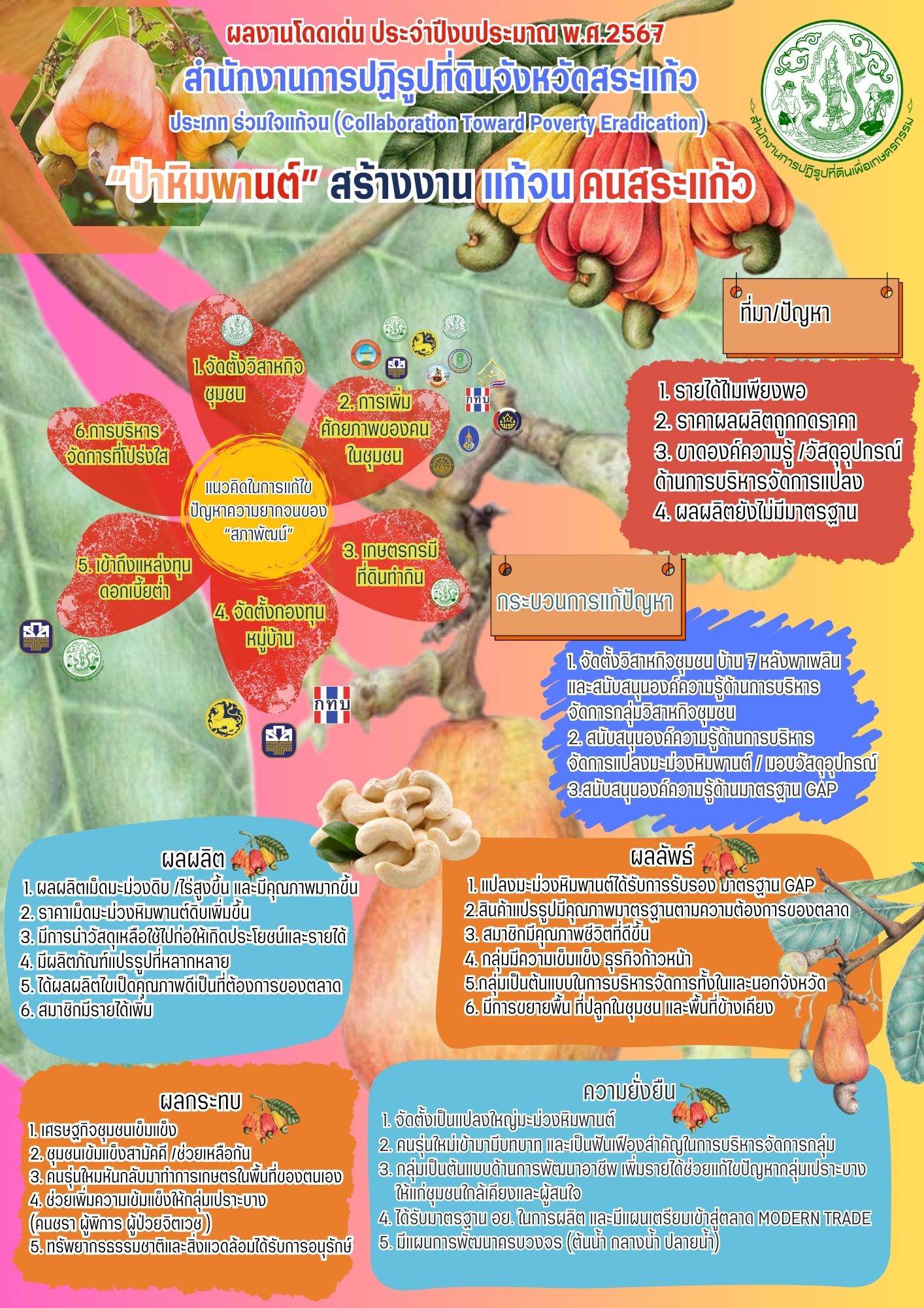 ส.ป.ก.สระแก้ว ผลงานโดดเด่น ประจำปีงบประมาณ พ.ศ. 2567