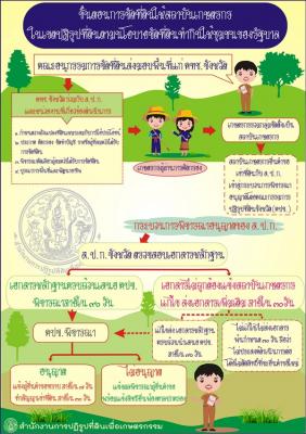  ขั้นตอนการจัดที่ดินให้สถาบันเกษตรกรในเขต ส.ป.ก. ตามนโยบายจัดที่ดินทำกินให้ชุมชนของรัฐบาล  