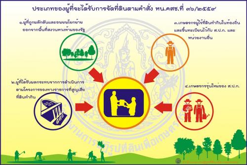ประเภทของผู้ที่จะได้รับการจัดสรรที่ดินตามคำสั่ง หน.คสช. ที่ 36/2559