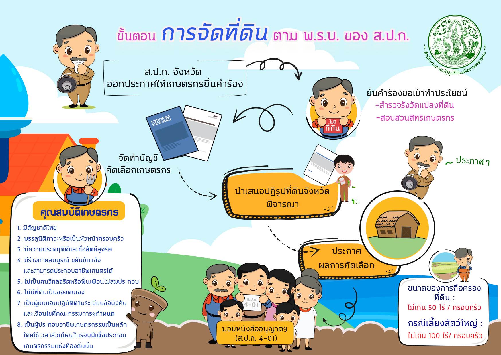 ขั้นตอนการจัดที่ดิน
