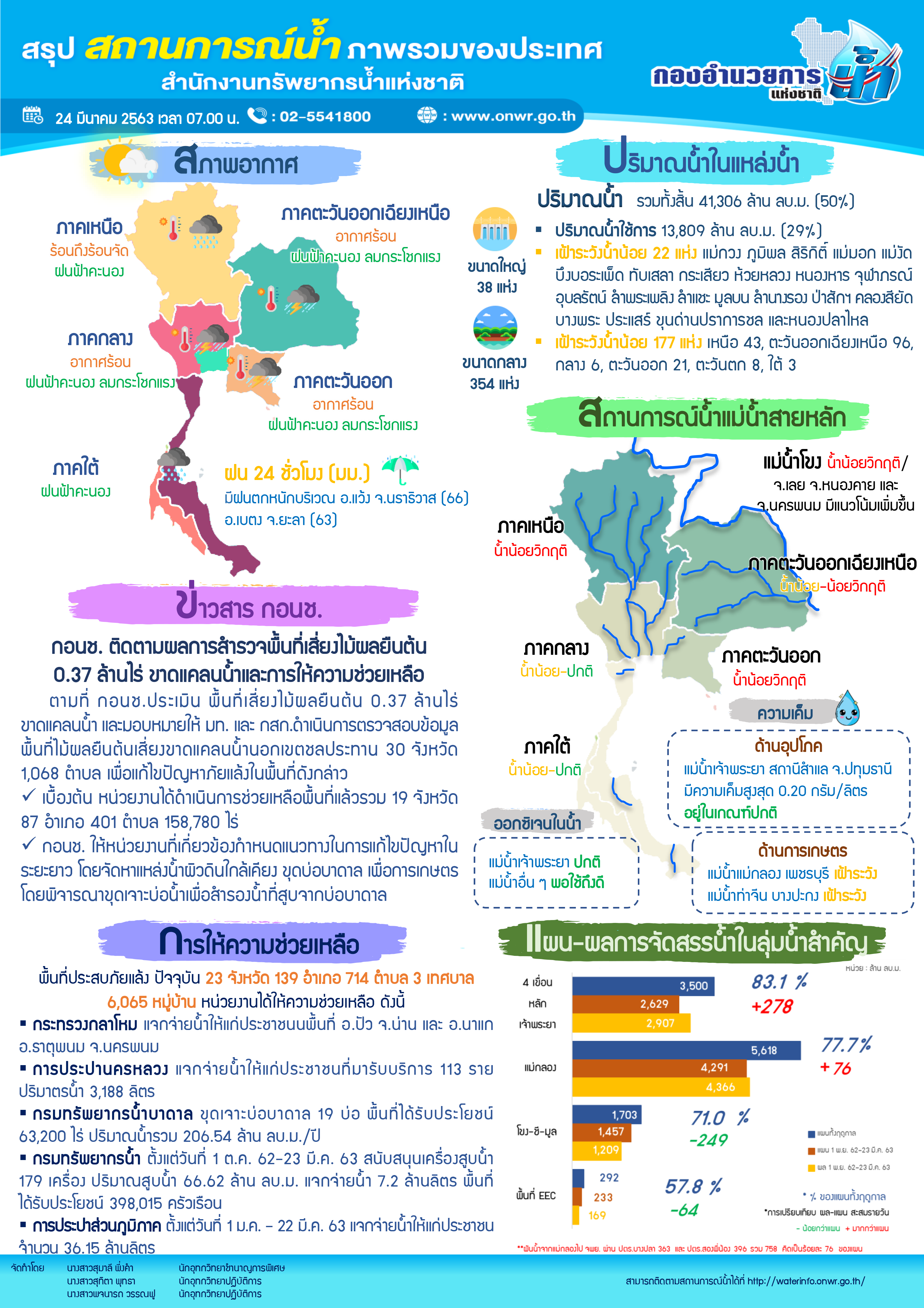 ประชาสัมพันธ์สถานการณ์น้ำประจำวันที่ 24 มีนาคม 2563