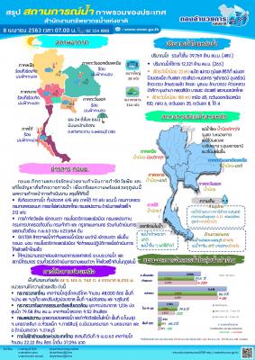 ประชาสัมพันธ์สถานการณ์น้ำประจำวันที่ 8 เมษายน 2563