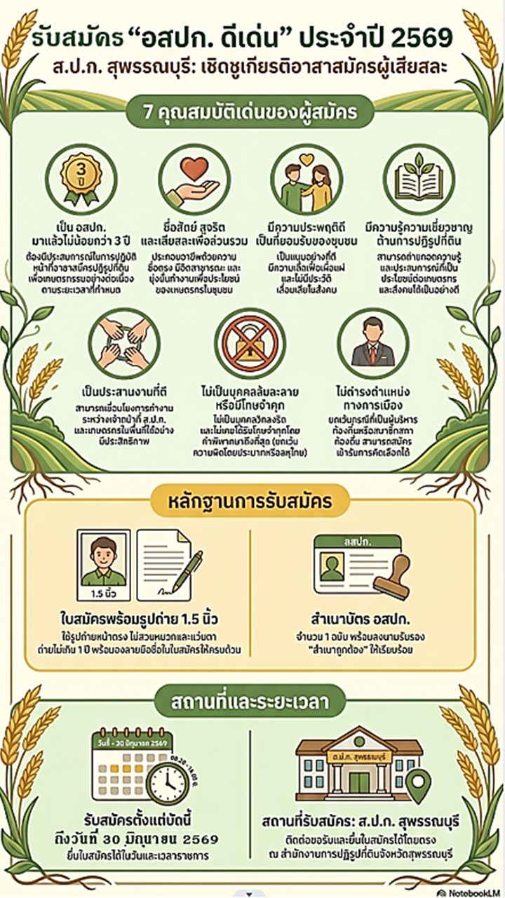 ประกาศรับสมัครคัดเลือกอาสาสมัครปฏิรูปที่ดินเพื่อเกษตรกรรม (อสปก.) ดีเด่น  ของสำนักงานการปฏิรูปที่ดินจังหวัดสุพรรณบุรี ประจำปีงบประมาณ พ.ศ. 2569