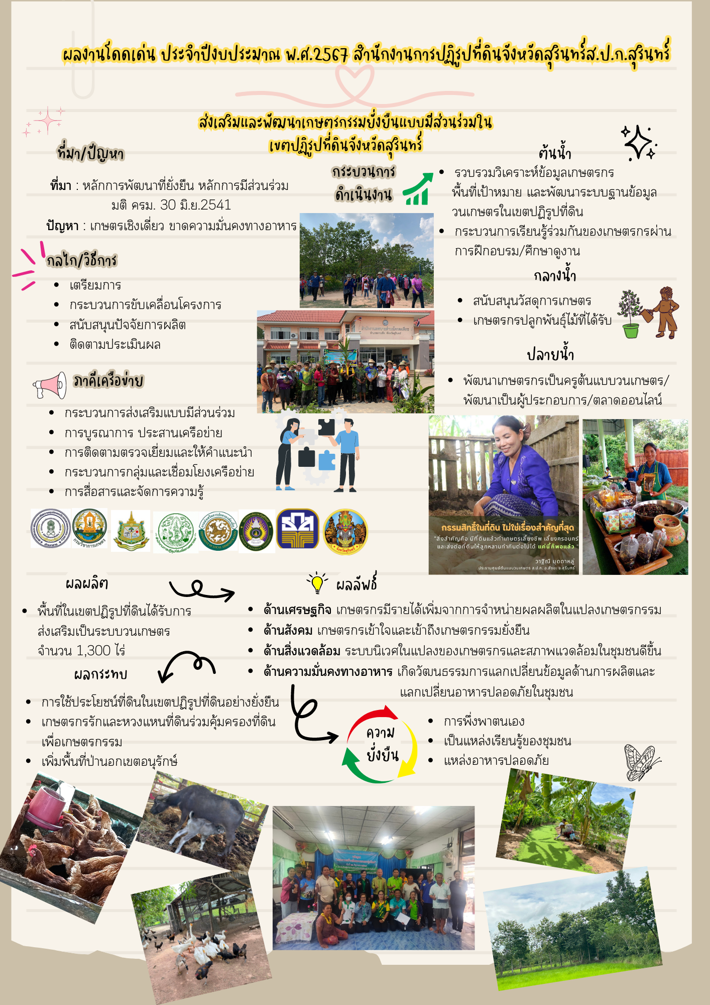 ผลงานโดดเด่น ประจำปีงบประมาณ พ.ศ.2567 สำนักงานการปฏิรูปที่ดินจังหวัดสุรินทร์ (ส.ป.ก.สุรินทร์)