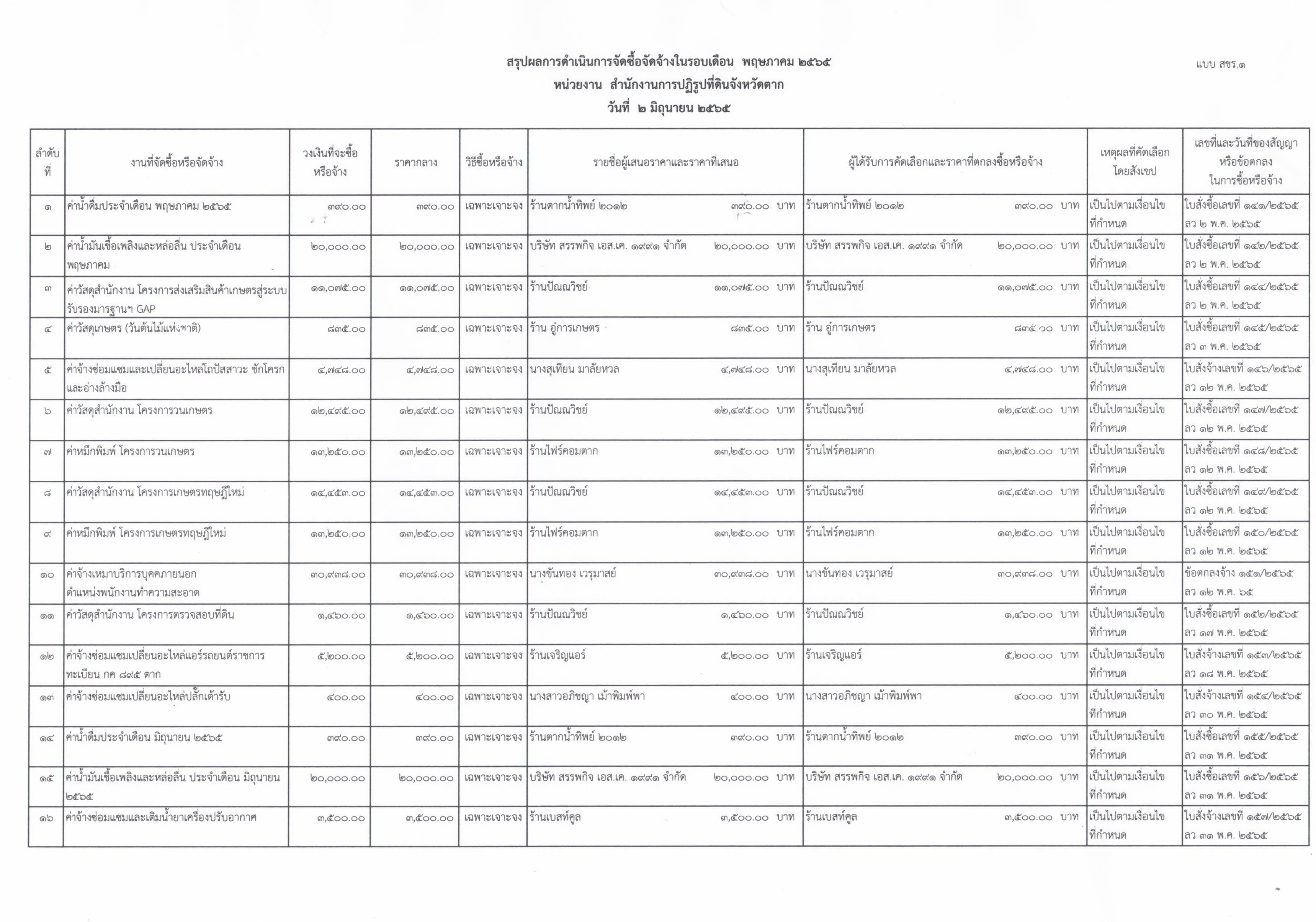 สรุปผลการดำเนินงานจัดซื้อจัดจ้างประจำเดือน พฤษภาคม 2565