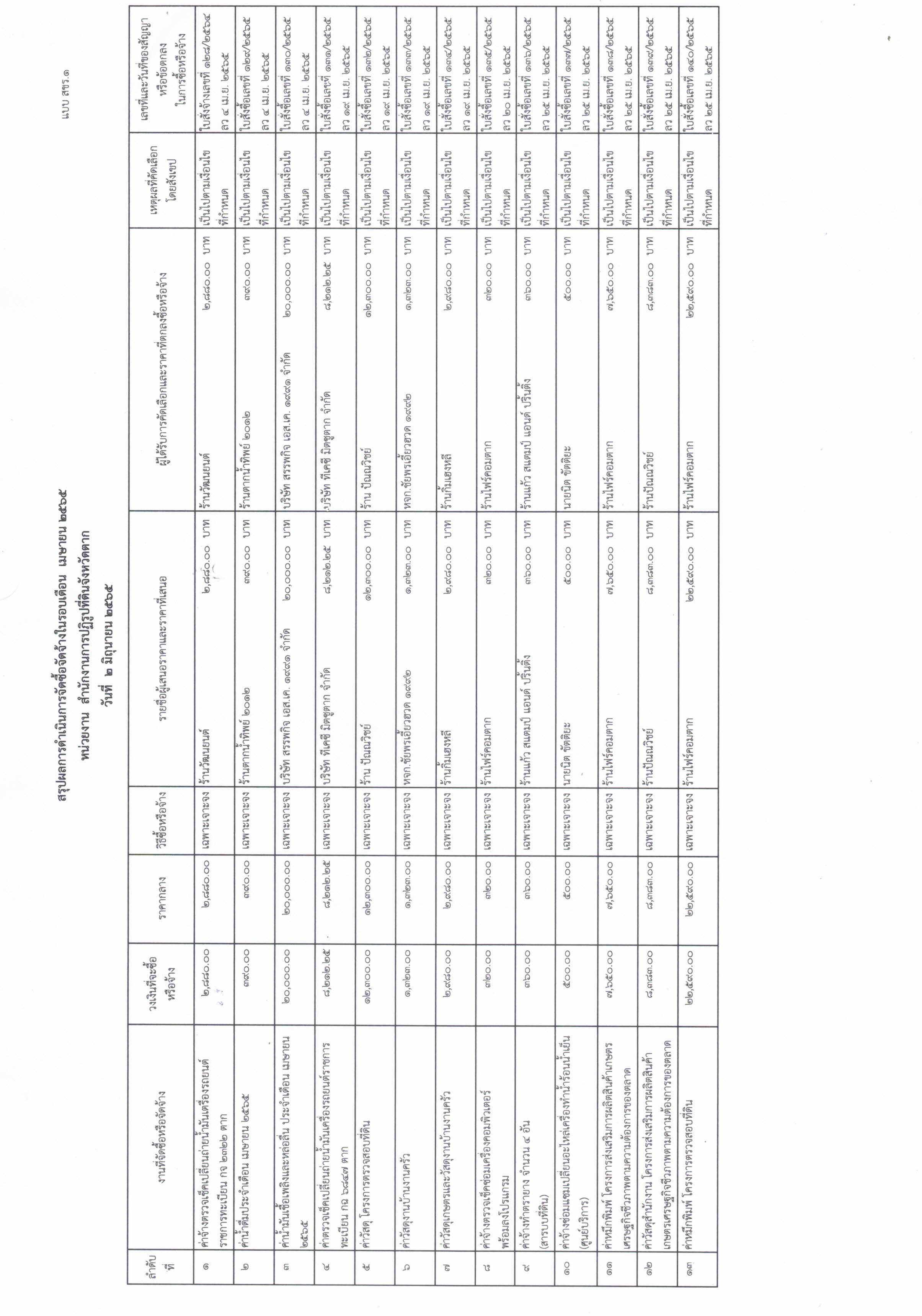 สรุปผลการดำเนินงานจัดซื้อจัดจ้างประจำเดือน เมษายน 2565