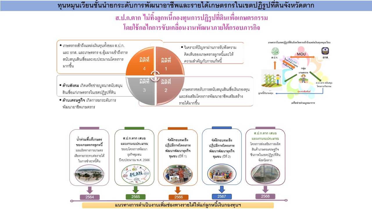 โมเดลการช่วยเหลือลูกหนี้ของ ส.ป.ก.ตาก