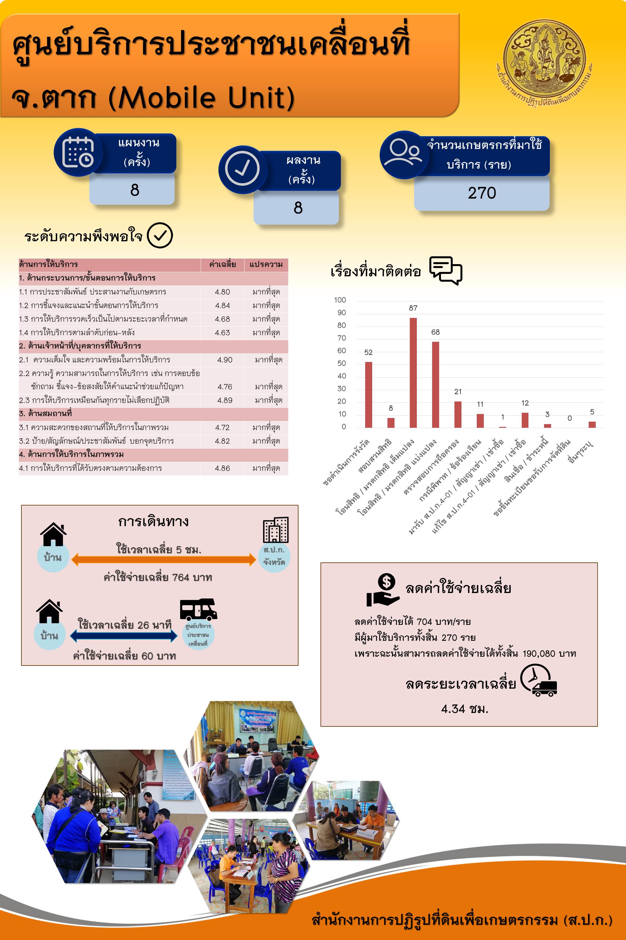 สรุปผลการดำเนินงานศูนย์บริการประชาชนเคลื่อนที่ ส.ป.ก.ตาก