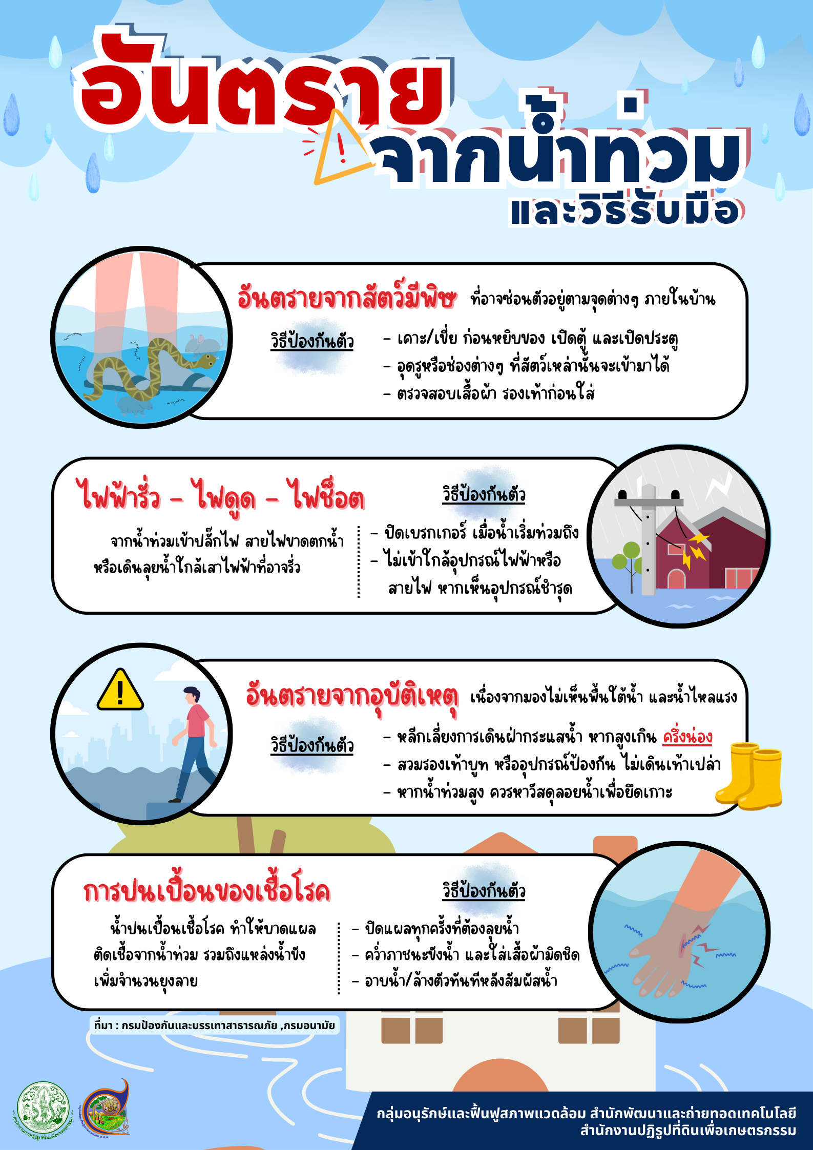 title - การรับมือกับภาวะน้ำน้อยเนื่องจากฝนทิ้งช่วง