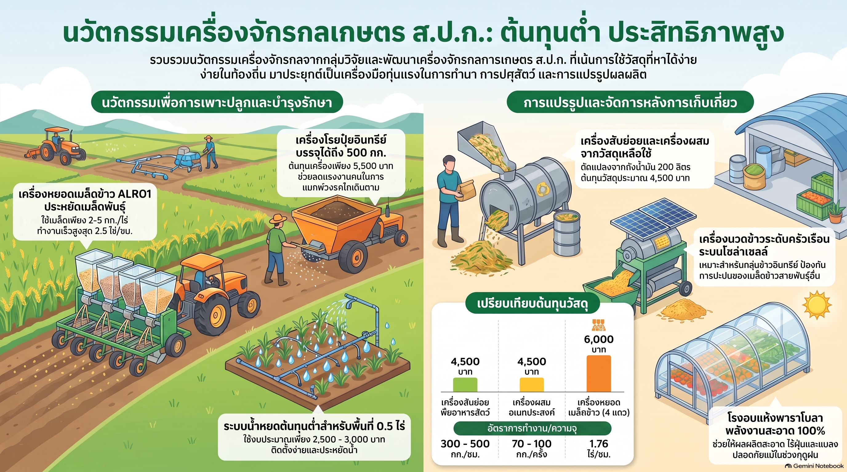 แค็ตตาล็อก เทคโนโลยีและนวัตกรรมเครื่องจักรกลการเกษตร