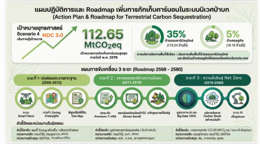 title - กอฟ. ร่วมประชุมเชิงปฏิบัติการเพื่อรับฟังข้อเสนอแนะการพัฒนาแผนที่นำทางแหล่งกักเก็บคาร์บอน (Carbon Sink Roadmap) ของประเทศไทย