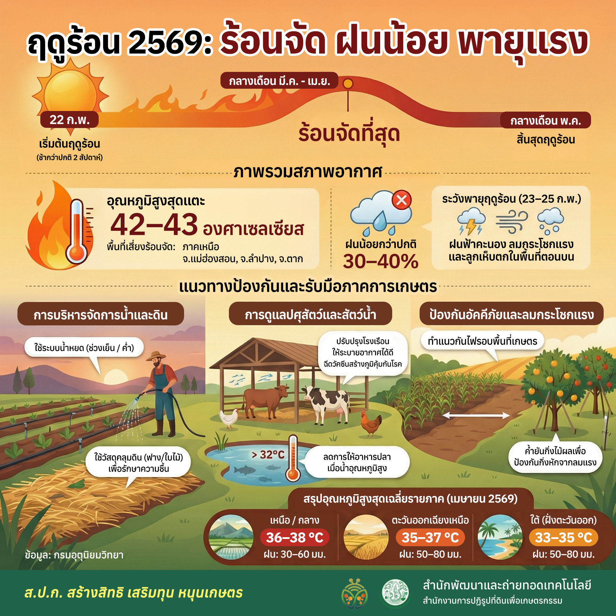 ไทยเตรียมเข้าสู่ ฤดูร้อน อย่างเป็นทางการ 22 ก.พ. 69 นี้! เตรียมรับมือความร้อนทะลุ 43 องศาฯ