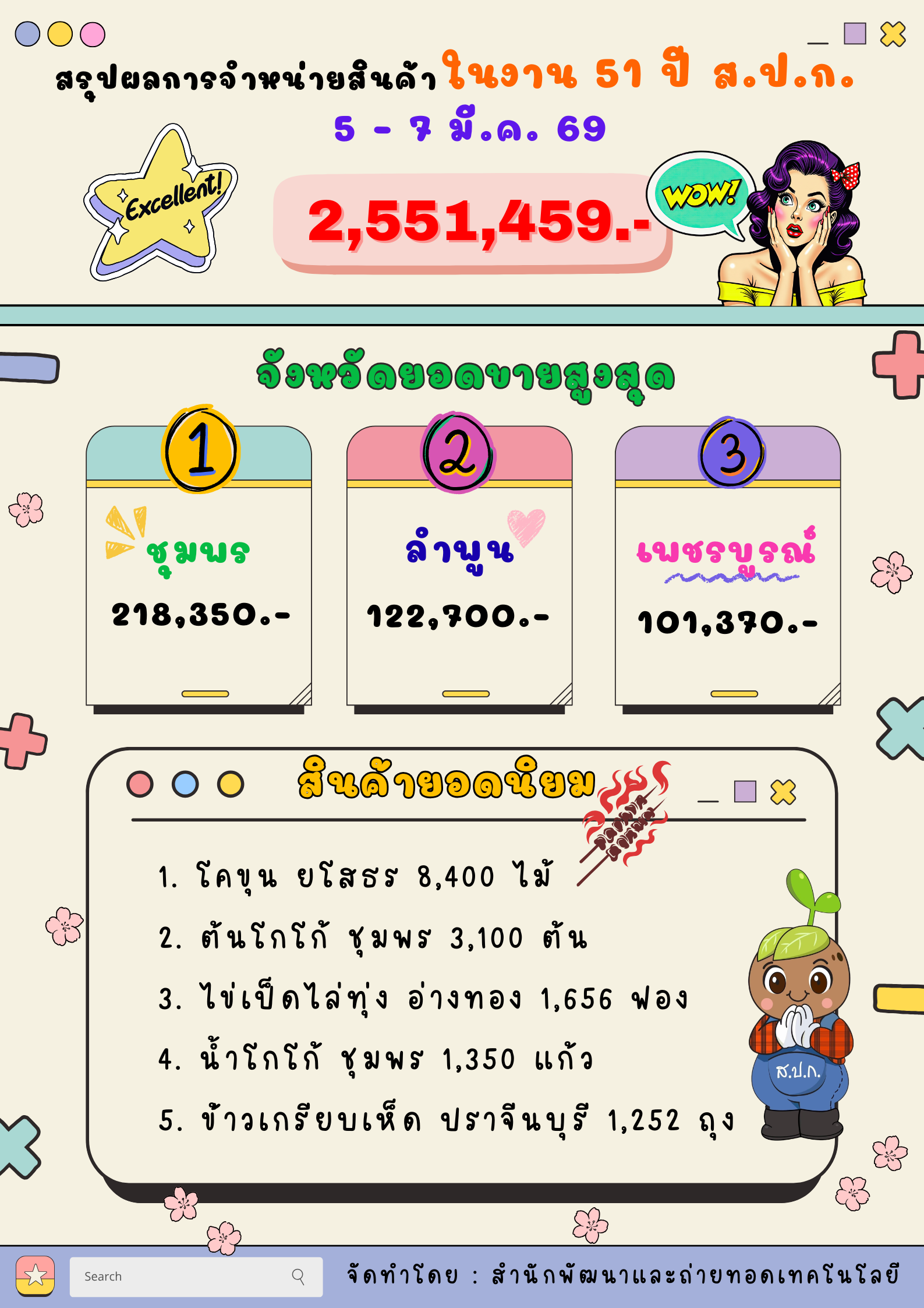 สรุปผลงานสถาปนา 51 ปี ส.ป.ก. 3 วัน สร้างรายได้เกษตรกรกว่า 2.5 ล้าน