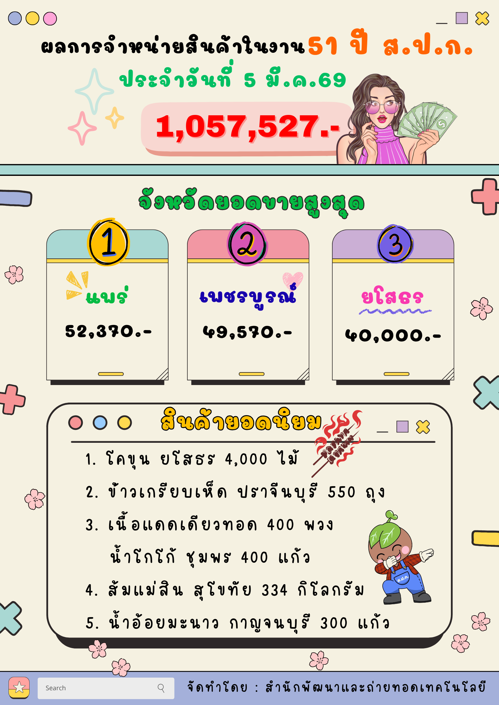 title - สรุปผลงานสถาปนา 51 ปี ส.ป.ก. 3 วัน สร้างรายได้เกษตรกรกว่า 2.5 ล้าน