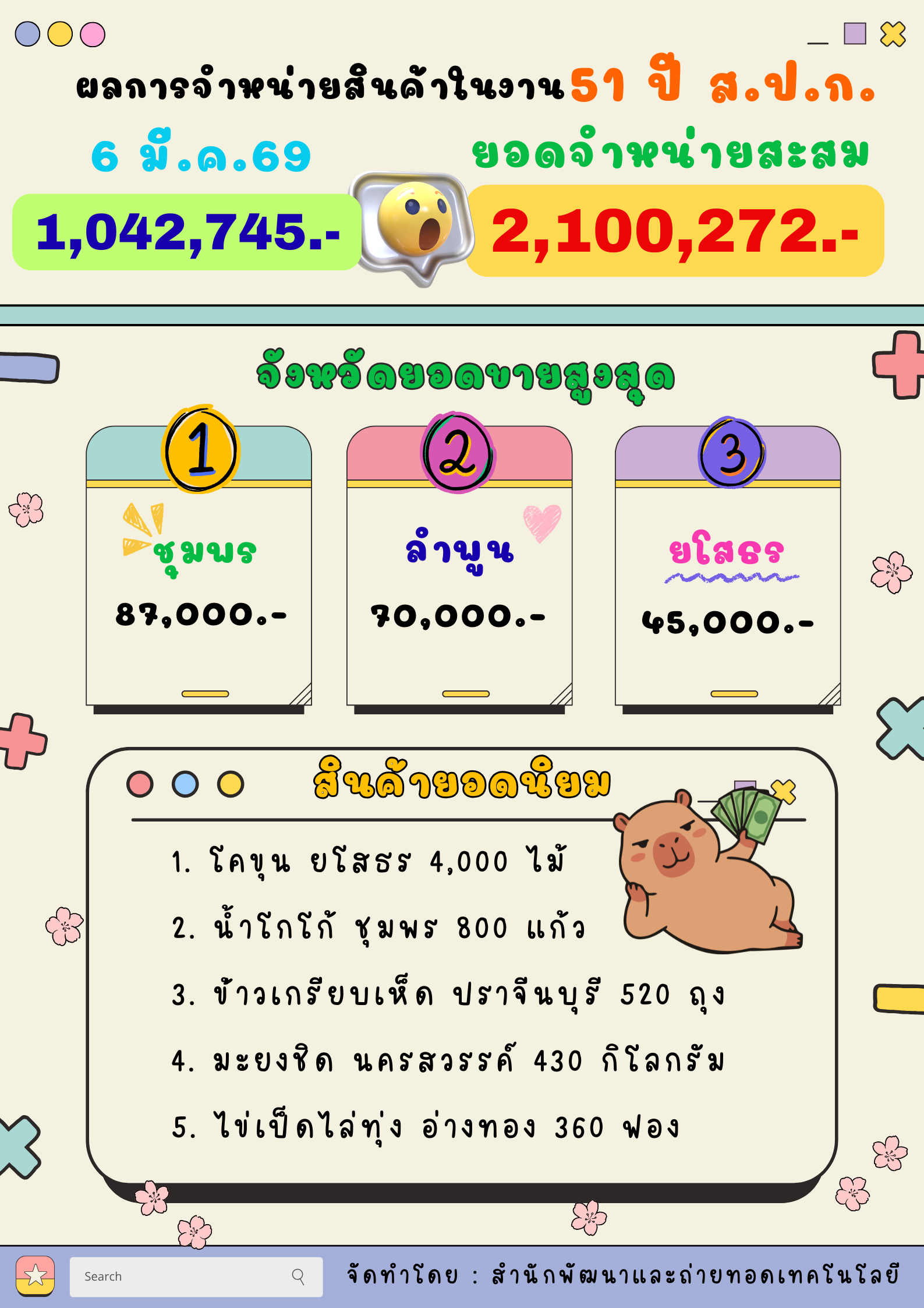 title - สรุปผลงานสถาปนา 51 ปี ส.ป.ก. 3 วัน สร้างรายได้เกษตรกรกว่า 2.5 ล้าน