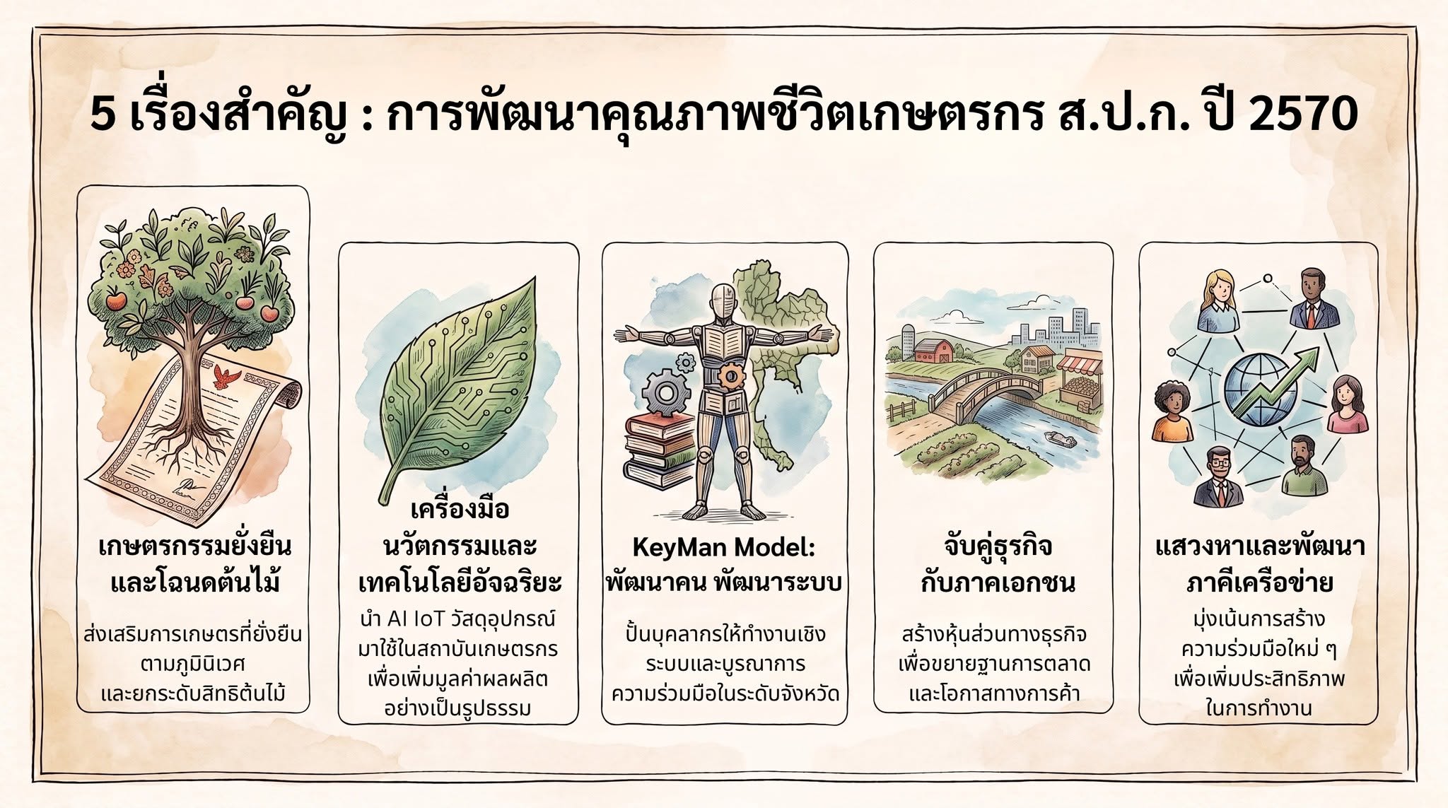 title - ส.ป.ก. เดินหน้ายกระดับเกษตรกรไทย! ขับเคลื่อนนโยบาย “สร้างสิทธิ เสริมทุน หนุนเกษตร” ปีงบประมาณ 2570
