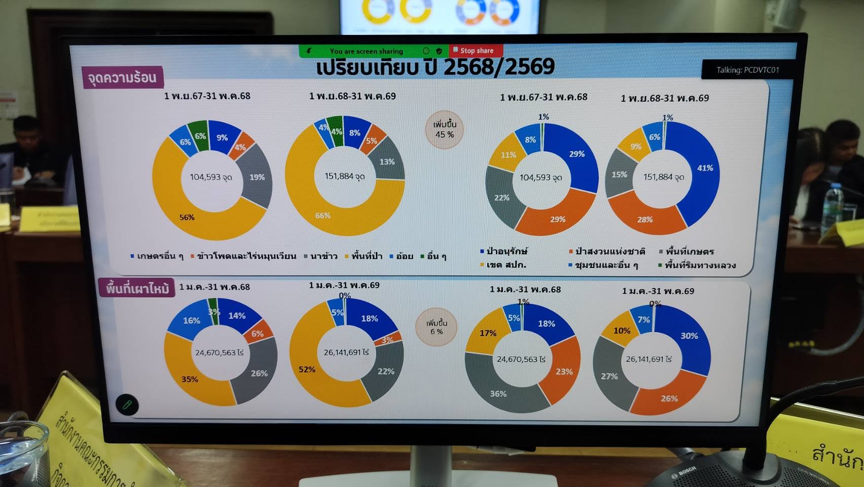 title - กอฟ. ร่วมประชุมรับฟังความคิดเห็นต่อ (ร่าง) มาตรการรับมือสถานการณ์ไฟป่า หมอกควัน และฝุ่นละออง ปี 2570