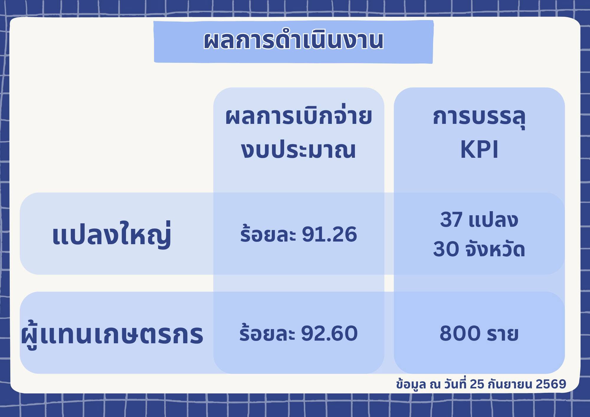title - กพก. เดินหน้าพัฒนาเกษตรกร สร้างเครือข่าย ขับเคลื่อนเกษตรไทยสู่ความยั่งยืน