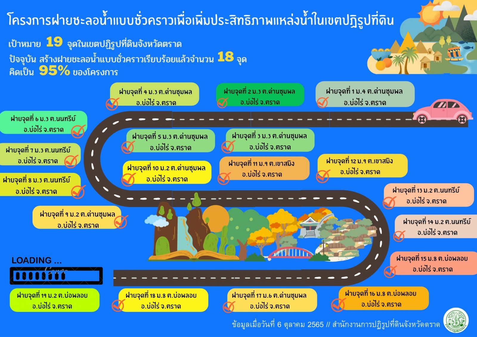 ความคืบหน้าโครงการฝายชะลอน้ำแบบชั่วคราวฯ ส.ป.ก.ตราด