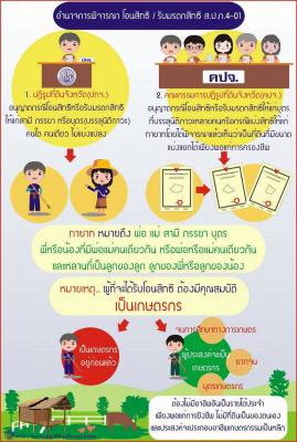                  ระเบียบและขั้นตอนการโอนสิทธิ