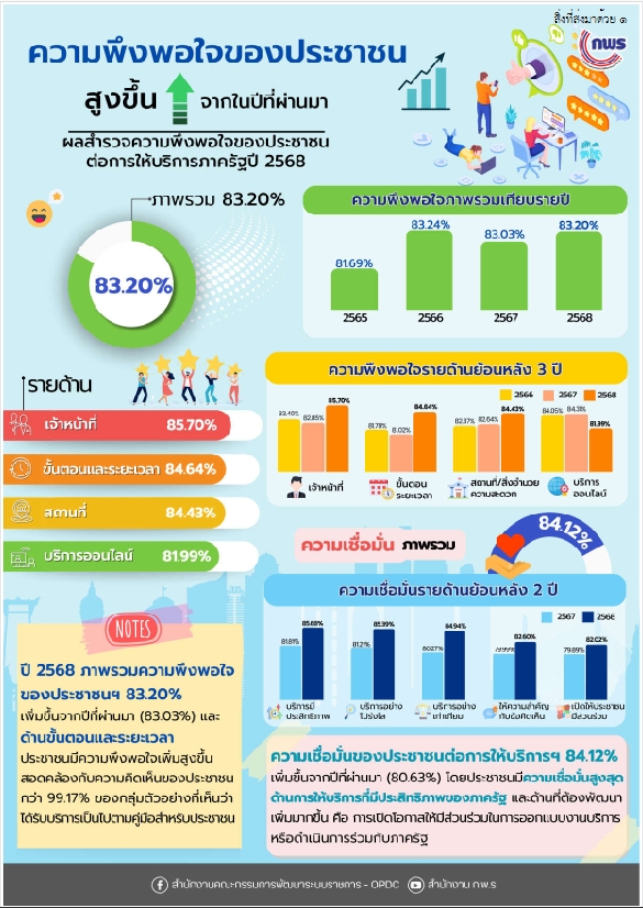 การสำรวจความพึงพอใจของประชาชนต่อการให้บริการของหน่วยงานของรัฐ ปี ๒๕๖๙