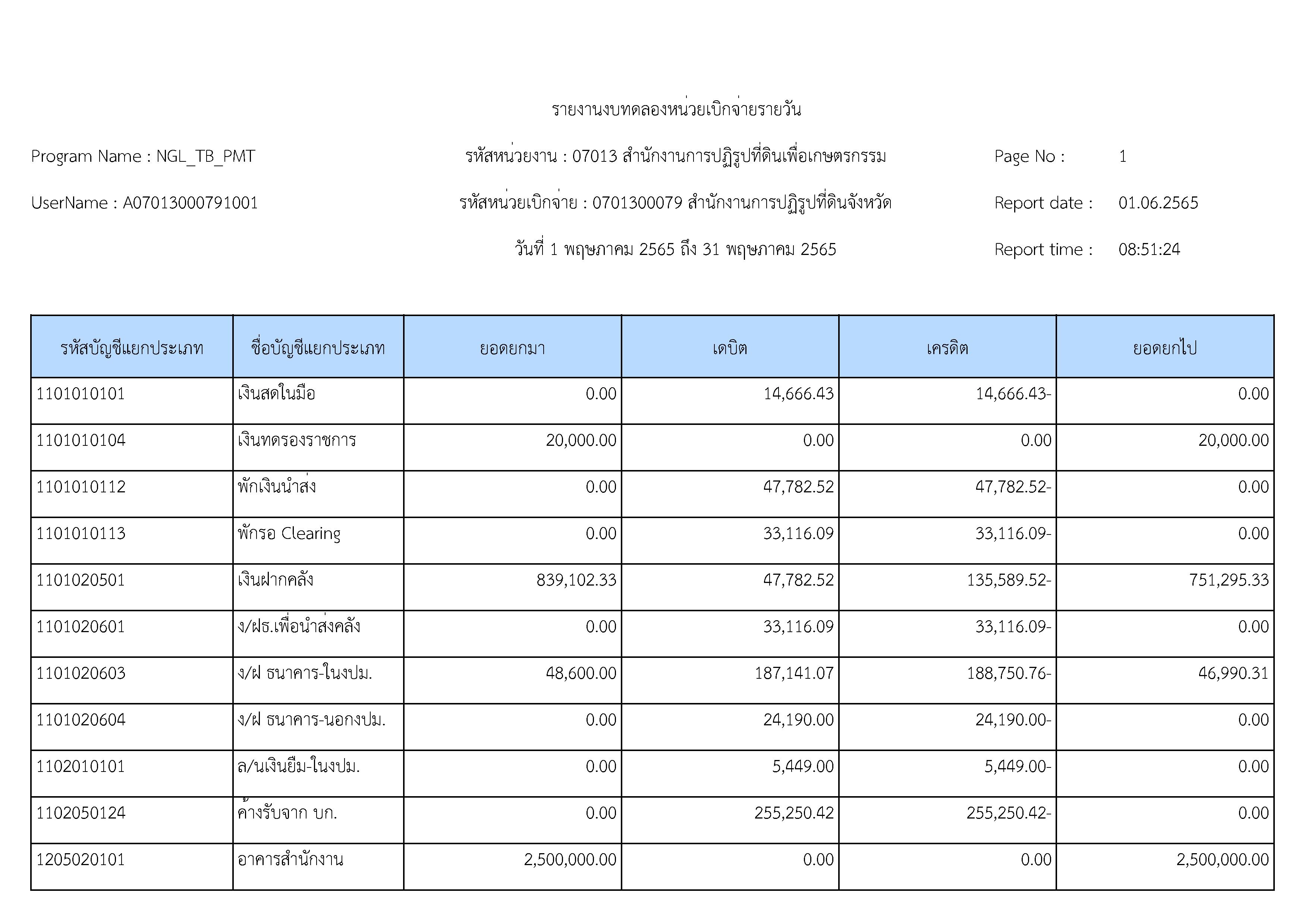 สำนักงานการปฏิรูปที่ดินจังหวัดยะลา  งบทดลองประจำเดือนพฤษภาคม  2565
