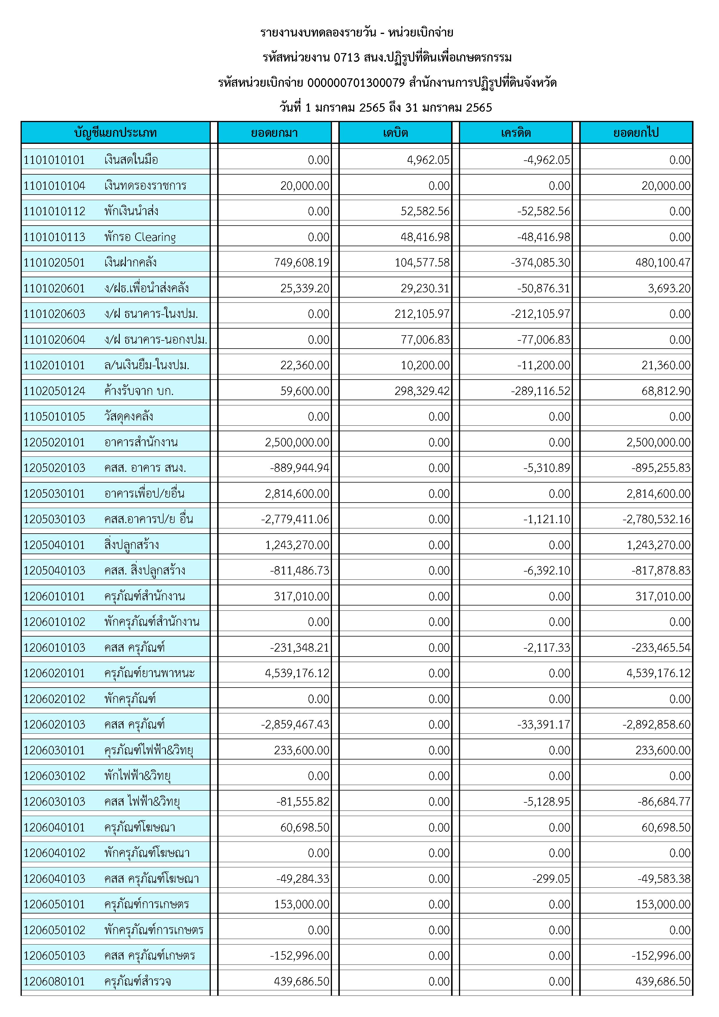สำนักงานการปฏิรูปที่ดินจังหวัดยะลา งบทดลองประจำเดือนมกราคม 2565