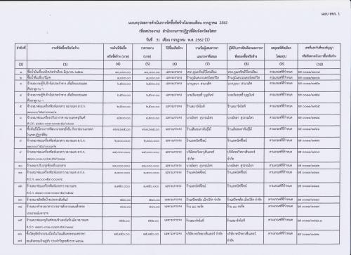 สรุปผลการดำเนินการจัดซื้อจัดจ้างในรอบเดือน กรกฎาคม  2562